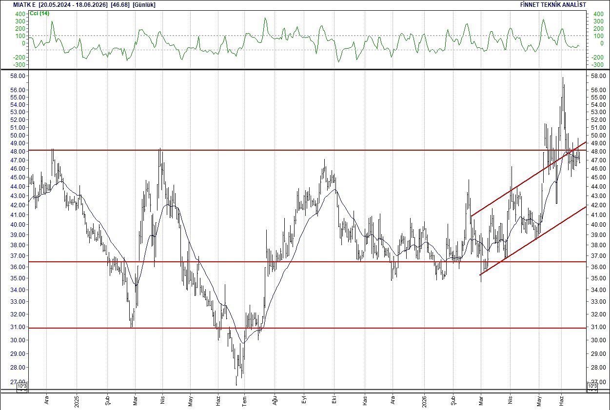 BIST 100 hisselerinin teknik analizi-11
