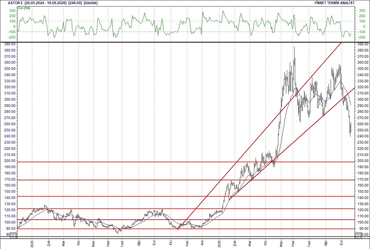 BIST 100 hisselerinin teknik analizi-4