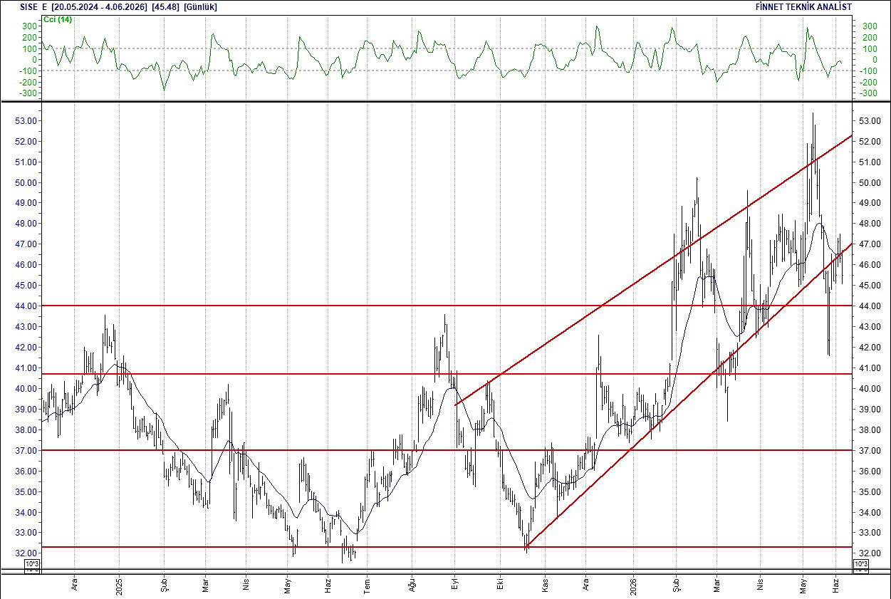 BIST 100 hisselerinin teknik analizi-13