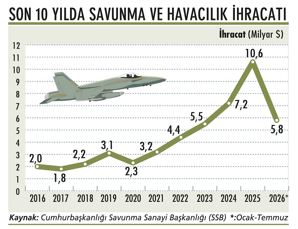 “Yeni yatırımlarla savunma ve havacılıkta büyüyeceğiz”-1