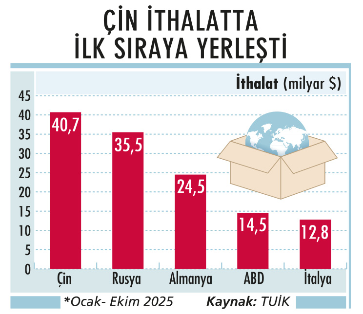 İthalatta önlenemez çıkışta Çin etkisi-2
