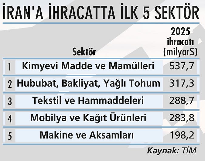 Savaşın ticarete etkisini ‘zaman’ belirleyecek-3