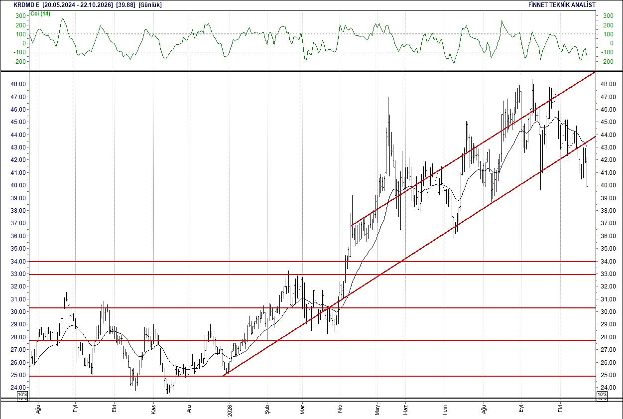 BIST 100 hisselerinin teknik analizi-12