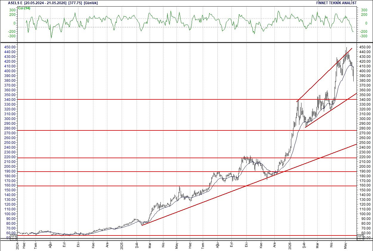 BIST 100 hisselerinin teknik analizi-4