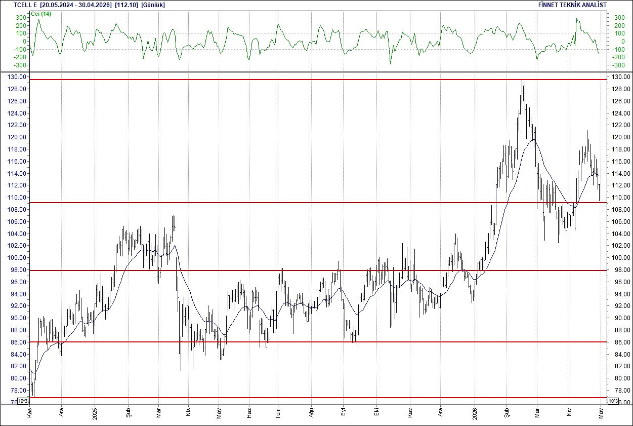 BIST 100 hisselerinin teknik analizi-15