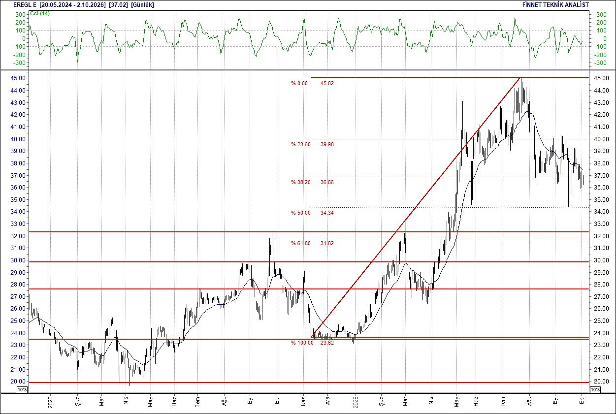 BIST 100 hisselerinin teknik analizi-12