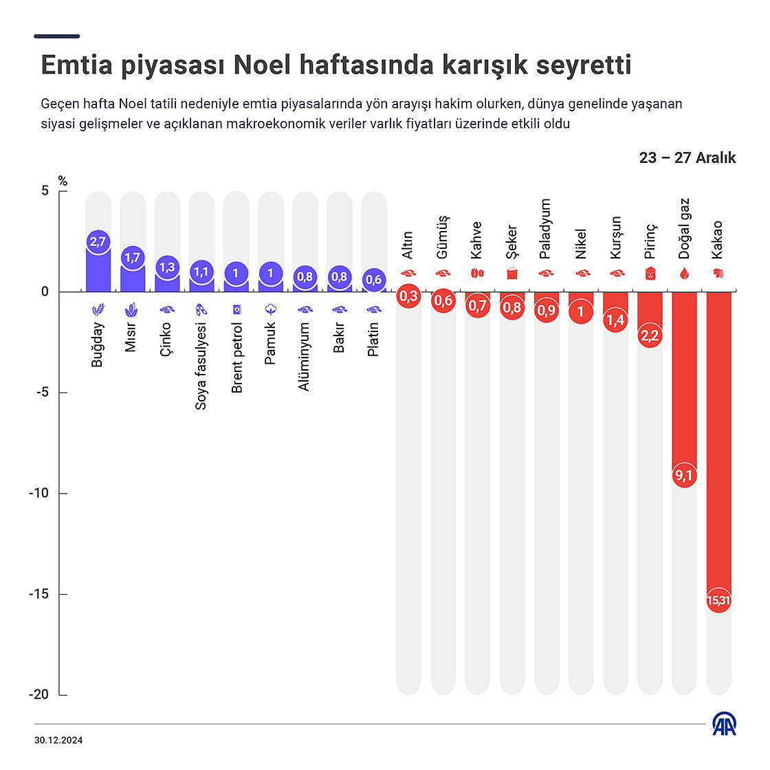 Emtia piyasası Noel haftasında karışık: İnenler, çıkanlar-1