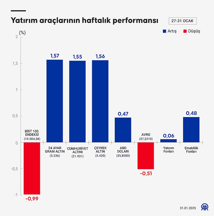 Yatırım araçlarında bu hafta: Kazandıranlar, kaybettirenler-1