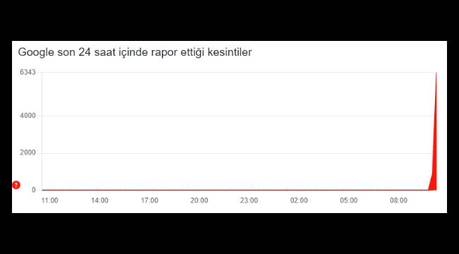 Google son 24 saat hata bildirim raporu