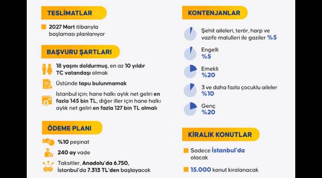 Konutlar ısı, ses ve su yalıtımlı olarak tasarlandı