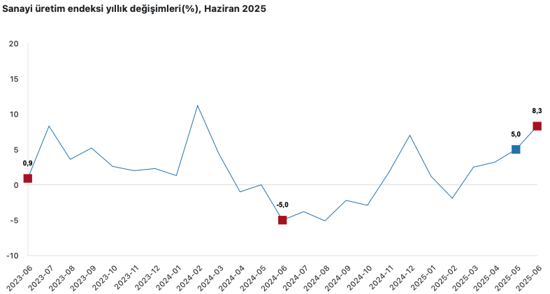 Sanayi üretimi haziranda da arttı-1