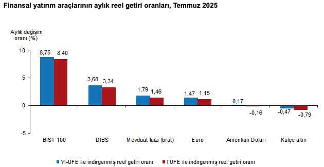 Temmuzda en çok kazandıran yatırım aracı belli oldu-1