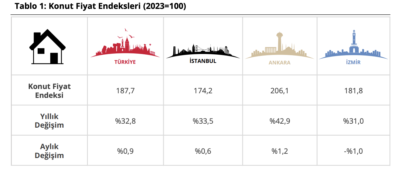 Konut fiyatlarındaki artış oranı belli oldu-1