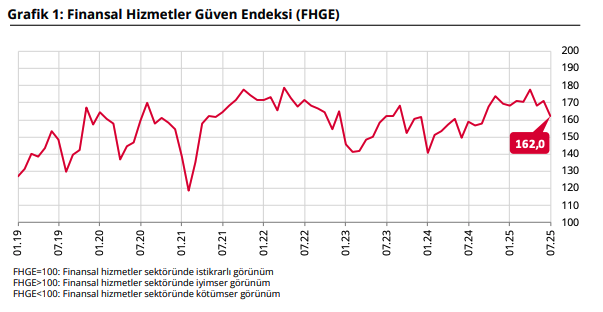 Finansal hizmetlere güven geriledi-1