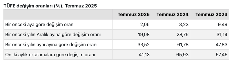 Temmuz ayı enflasyon rakamları açıklandı-1