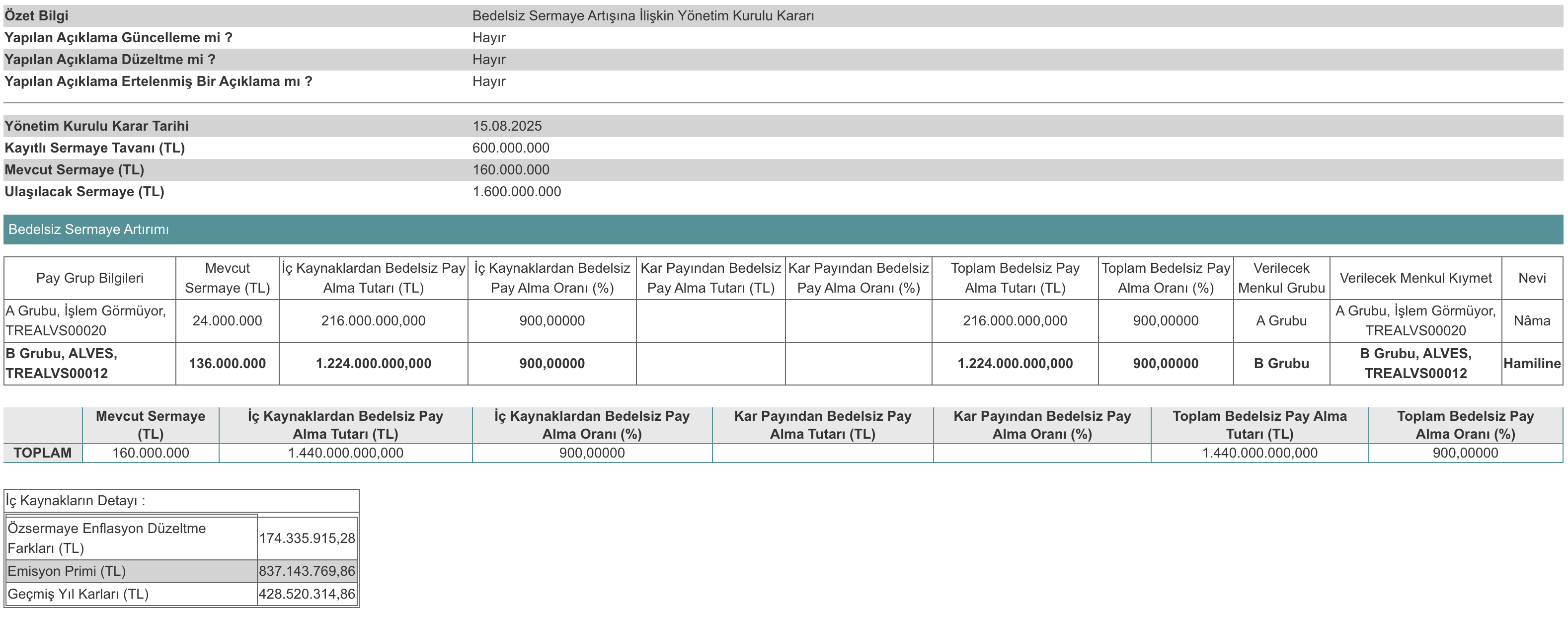 Bedelsiz kararını KAP'a bildirdi: Yüzde 900-1