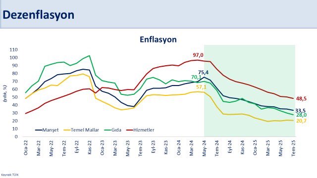 'Enflasyon 44 ayın en düşük seviyesinde'-2
