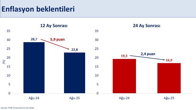 'Piyasanın 12 ay ve 24 ay sonrası enflasyon beklentileri geriliyor'-1