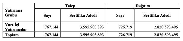 Damla Kent halka arz sonuçları açıklandı: Kaç kişi katıldı, kaç sertifika dağıttı?-1