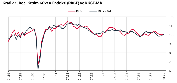 Reel Kesim Güven Endeksi'nde yükseliş devam etti-1