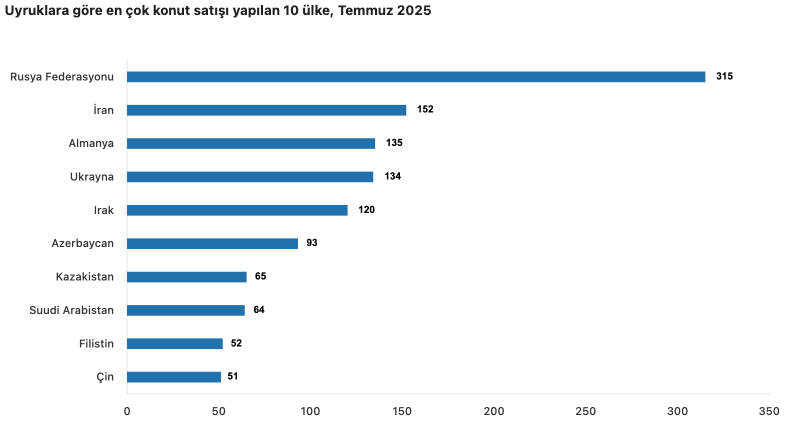 Konut satışları 7 ayın zirvesinde-2