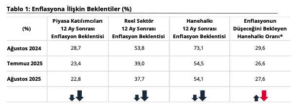 TCMB açıkladı: Vatandaşın enflasyon beklentisi ne oldu?-2