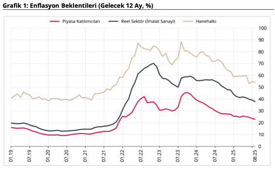 TCMB açıkladı: Vatandaşın enflasyon beklentisi ne oldu?-1
