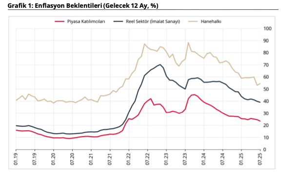 TCMB yayınladı: Vatandaşın enflasyon beklentisi ne oldu?-1