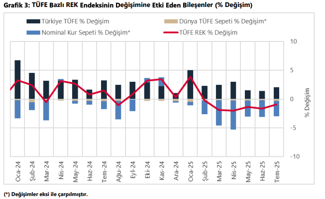TL'in reel değeri temmuzda da geriledi-2