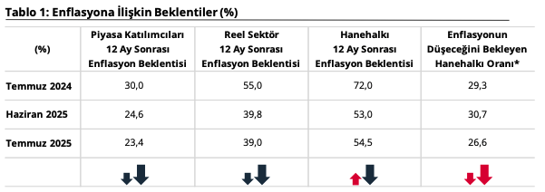 TCMB yayınladı: Vatandaşın enflasyon beklentisi ne oldu?-2