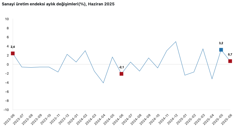 Sanayi üretimi haziranda da arttı-2