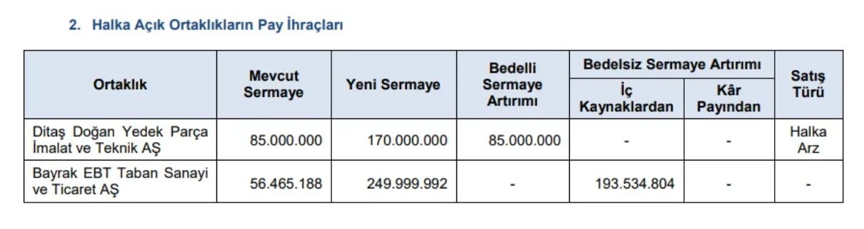 SPK, 2 şirketin sermaye artırımını onayladı-1