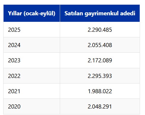 Türkiye'de satılan gayrimenkul sayısı 9 ayda 2,3 milyona yaklaştı-1