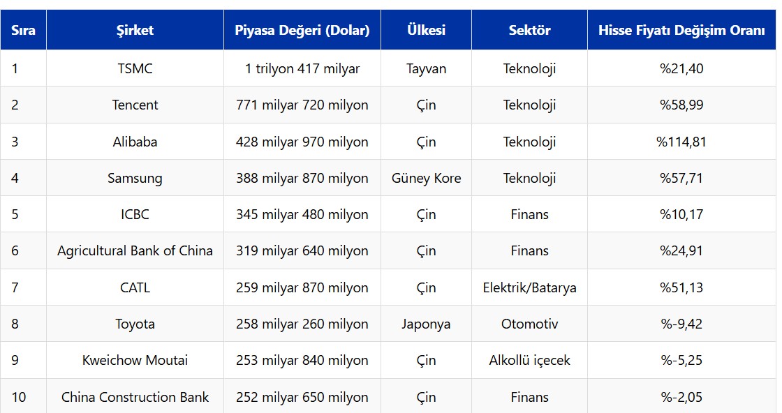 Asya piyasalarının en değerli ilk 4 şirketi teknoloji sektöründe-2