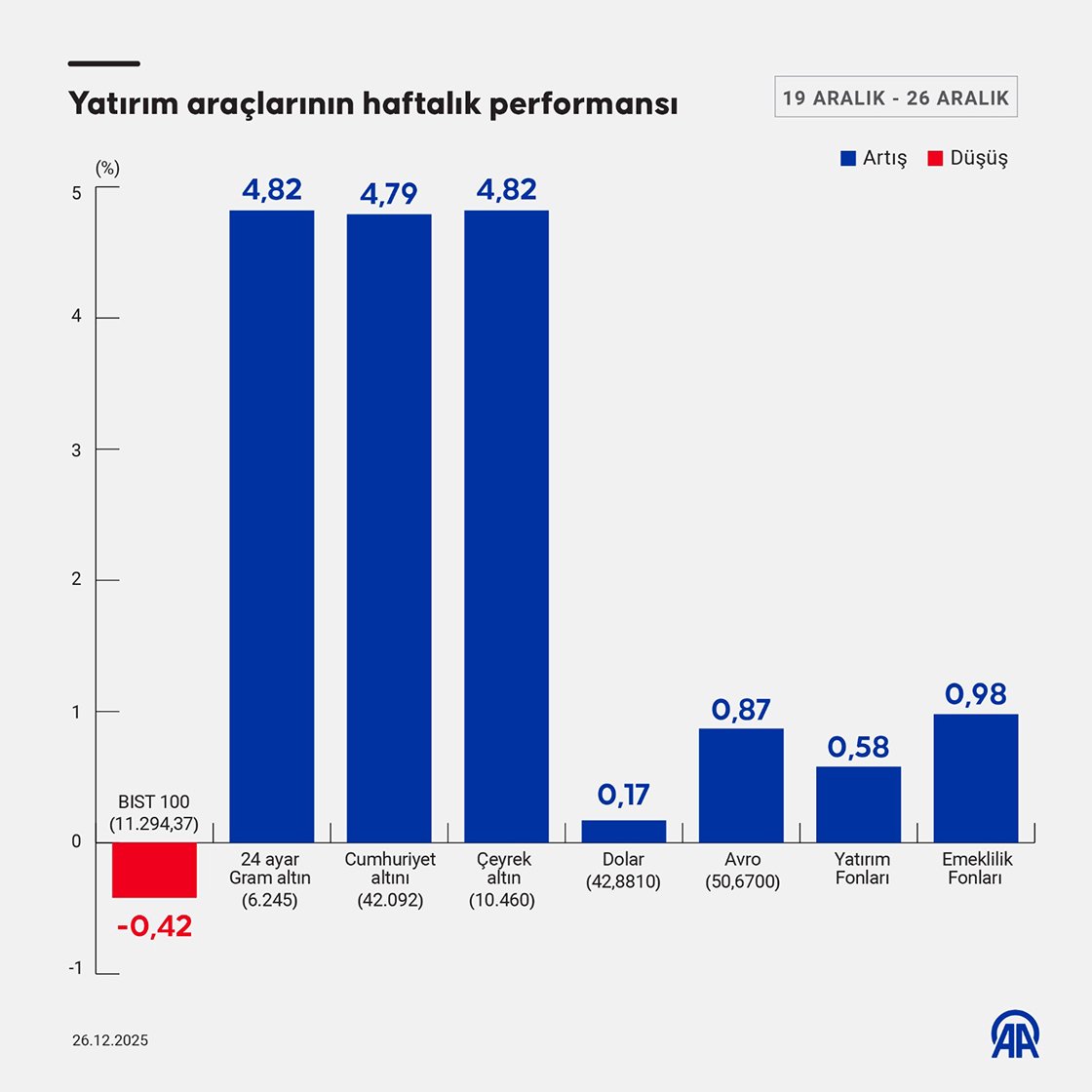 Borsa, döviz, altın: Bu hafta en çok hangisi kazandırdı?-1