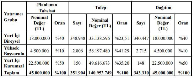 Dof Robotik (DOFRB) halka arz sonuçları açıklandı: Kaç kişi katıldı, kaç lot dağıttı?-1