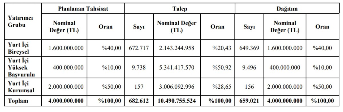 Pasifik Holding halka arz sonuçları: Kaç kişi katıldı, kaç lot dağıttı?-1