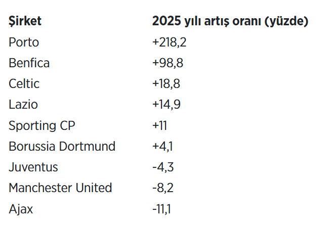 Dünyaca ünlü futbol kulüpleri borsada da kazandırdı: Zirvenin sahibi kim oldu?-1