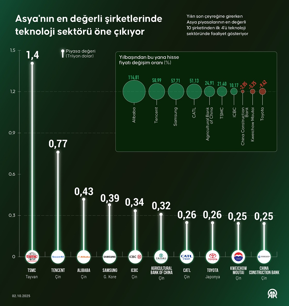 Asya piyasalarının en değerli ilk 4 şirketi teknoloji sektöründe-1