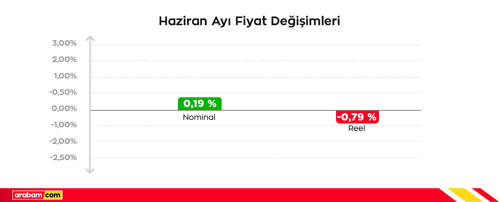 İkinci el otomotivde yaz durağanlığı: Reel fiyatlarda düşüş sürüyor-3