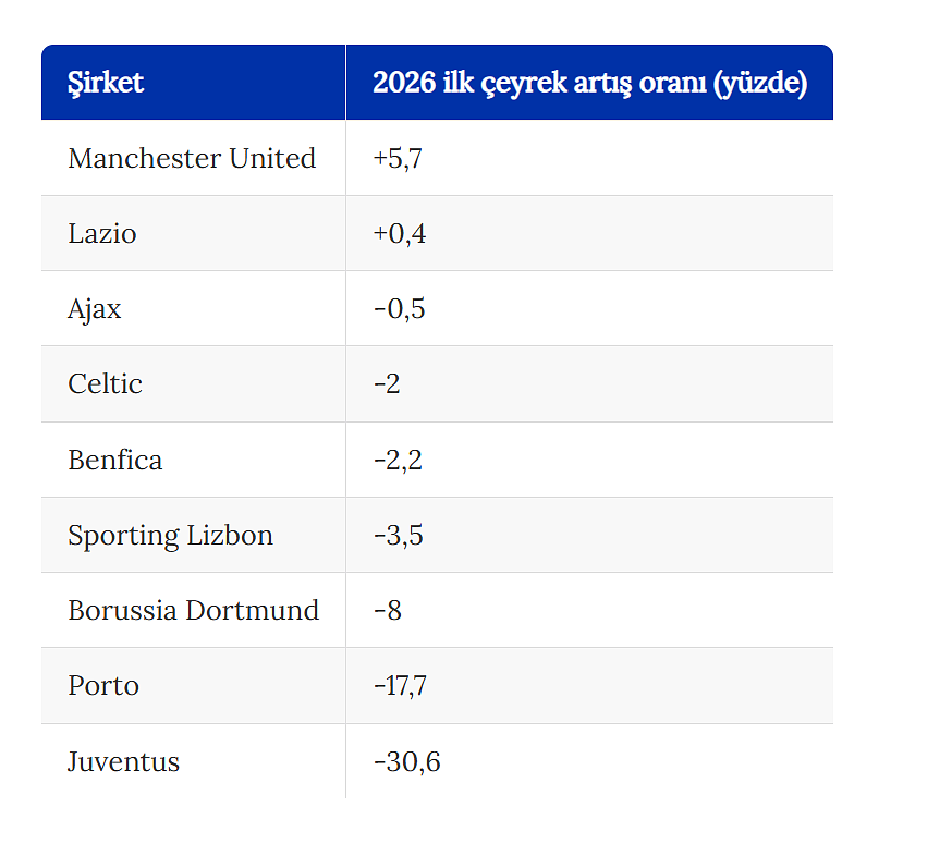 Dünya futbolunun devleri borsada kayıp: Kulüplerin ilk çeyrek bilançosu belli oldu-1