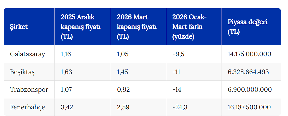 Borsada spor şirketleri yatırımcısını üzdü: İlk çeyreğin bilançosu negatif-1