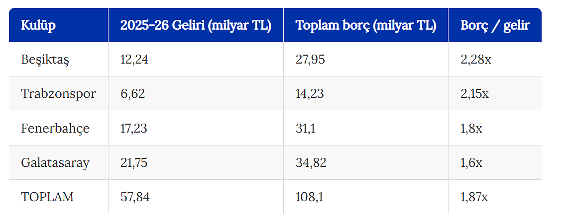 KAP raporları açıklandı: 4 büyüğün mali pprtresi! En yüksek borç hangi kulüpte?-2