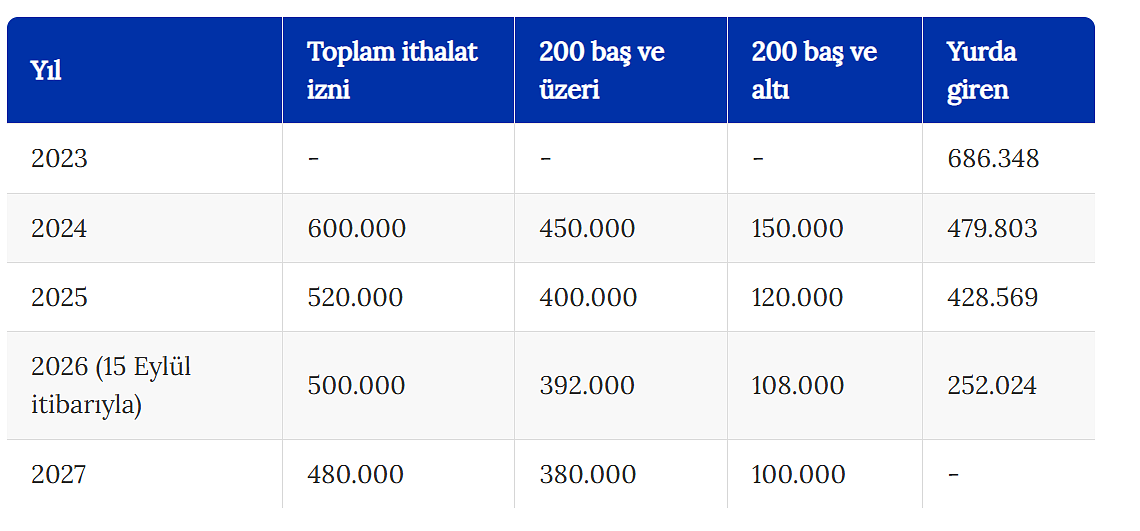 Hayvancılık Yol Haritası meyvelerini yeriyor: İthalat kademeli azalıyor-1