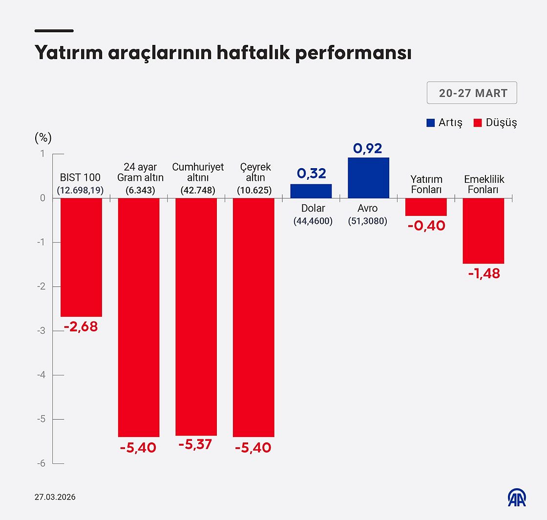 Borsa, döviz, altın: Bu hafta en çok hangisi kazandırdı?-1