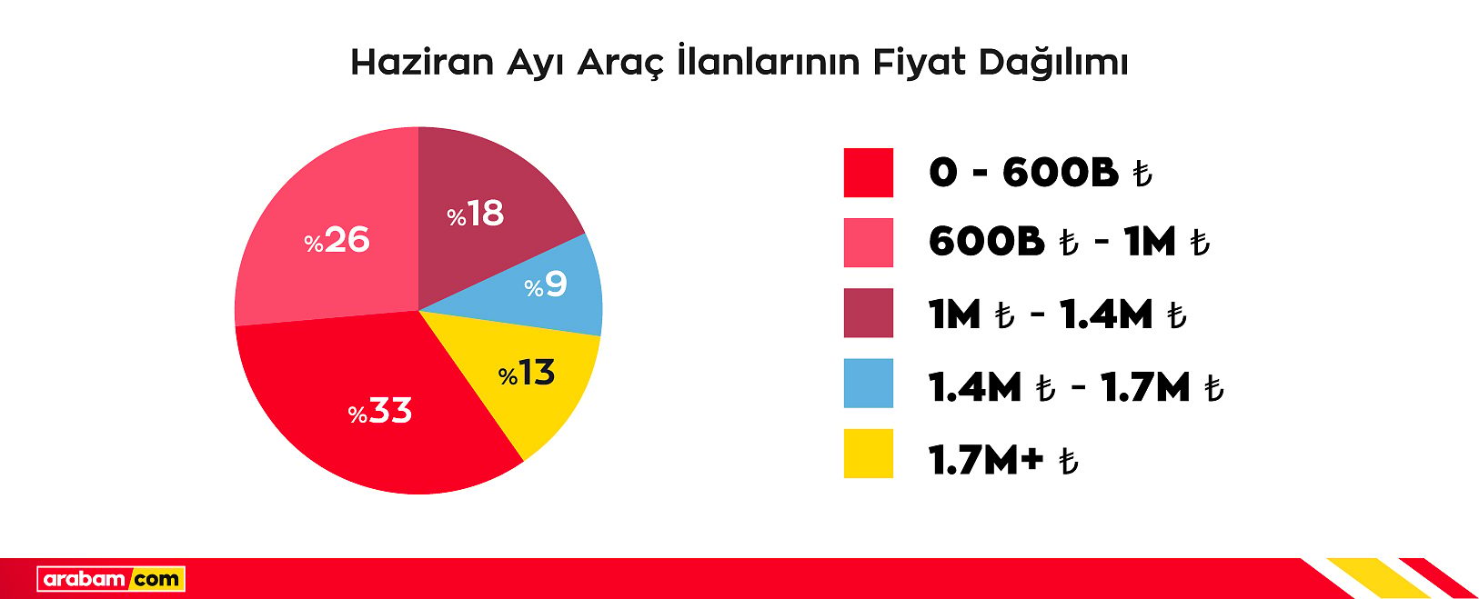 İkinci el otomotivde yaz durağanlığı: Reel fiyatlarda düşüş sürüyor-4
