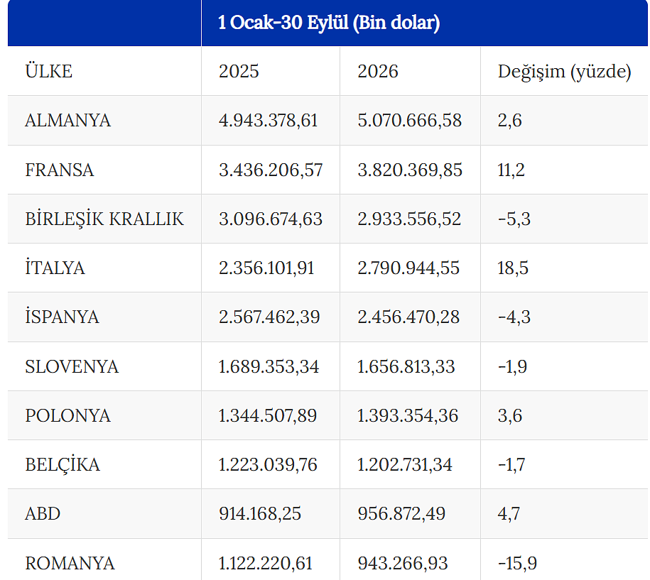 Otomotivden tüm zamanların 9 aylık rekoru: En fazla ihracat yapılan ilk 3 ülke hangileri oldu?-1