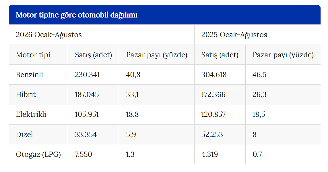 Jeopolitik gelişmeler küresel otomotiv sektörünü dönüştürüyor: Hibrit ve elektrikli araçlara yönelim artırıyor-2