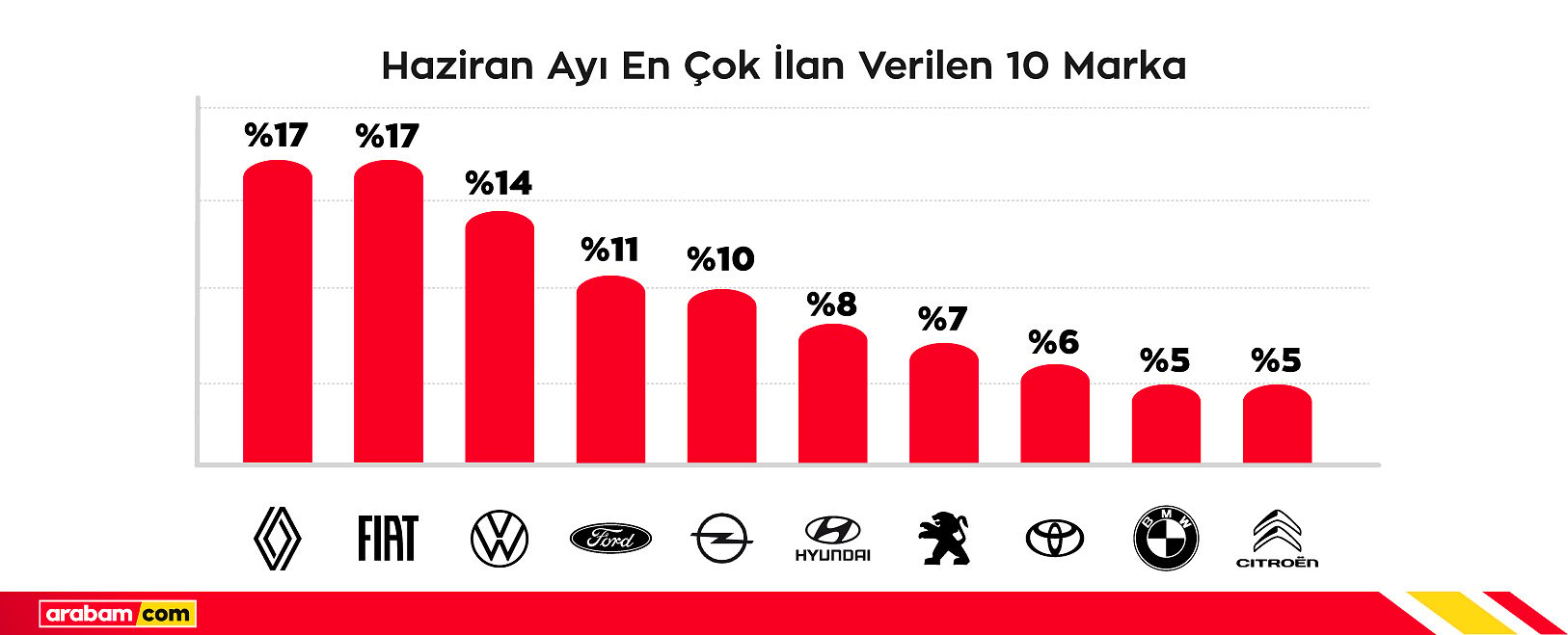 İkinci el otomotivde yaz durağanlığı: Reel fiyatlarda düşüş sürüyor-2