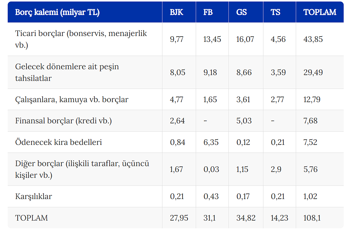 KAP raporları açıklandı: 4 büyüğün mali pprtresi! En yüksek borç hangi kulüpte?-1